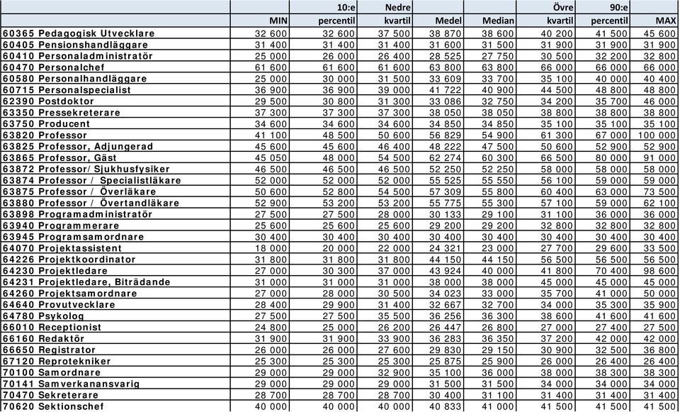 000 40 400 60715 Personalspecialist 36 900 36 900 39 000 41 722 40 900 44 500 48 800 48 800 62390 Postdoktor 29 500 30 800 31 300 33 086 32 750 34 200 35 700 46 000 63350 Pressekreterare 37 300 37