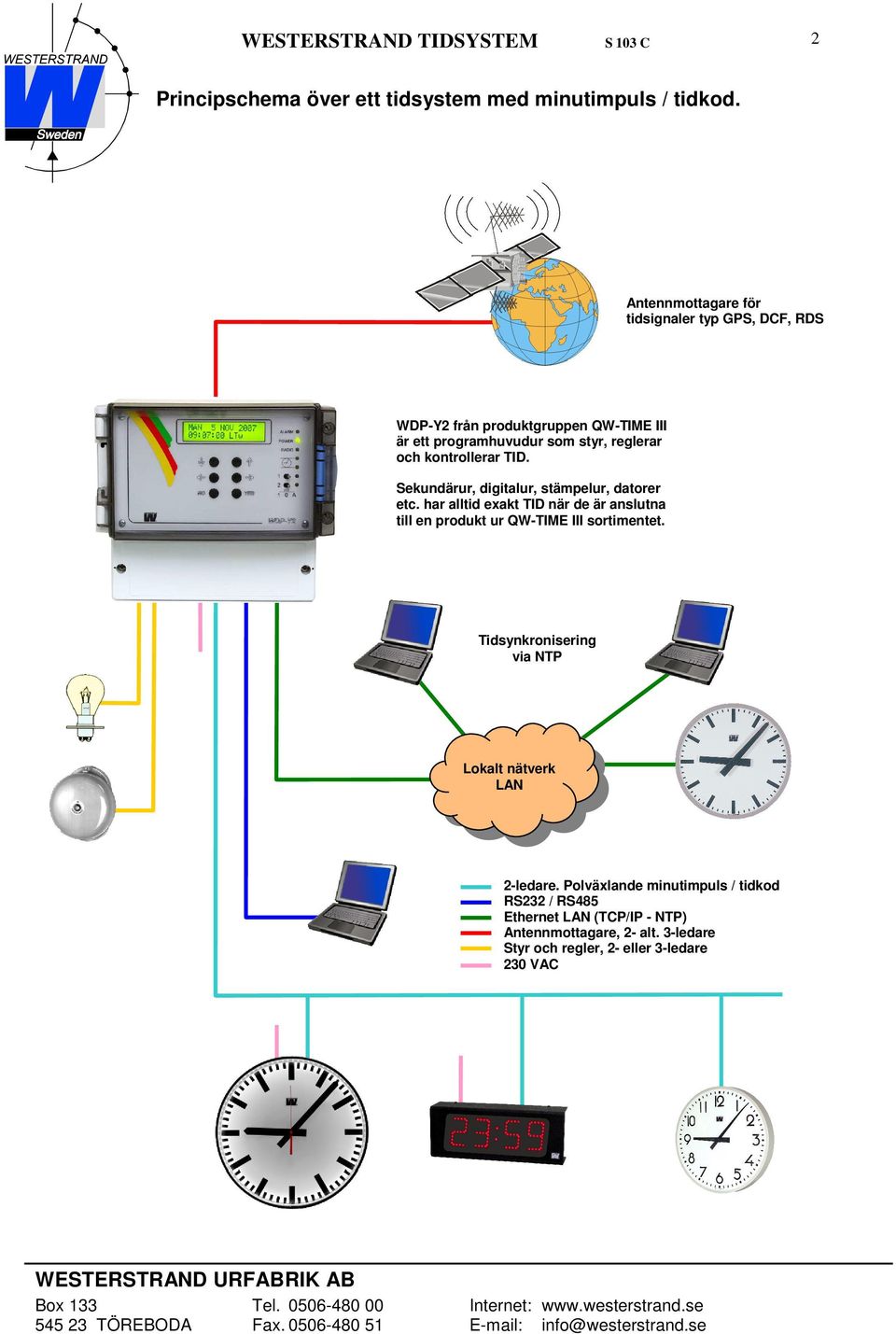 har alltid exakt TID när de är anslutna till en produkt ur QW-TIME III sortimentet. Tidsynkronisering via NTP Lokalt nätverk LAN 2-ledare.