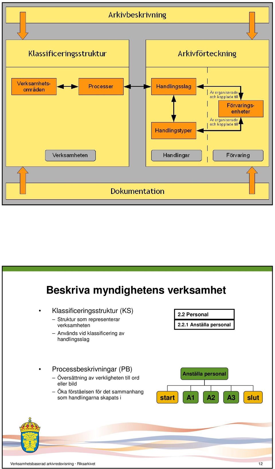 2 Personal 2.2.1 Anställa personal Processbeskrivningar (PB) Översättning av verkligheten till ord