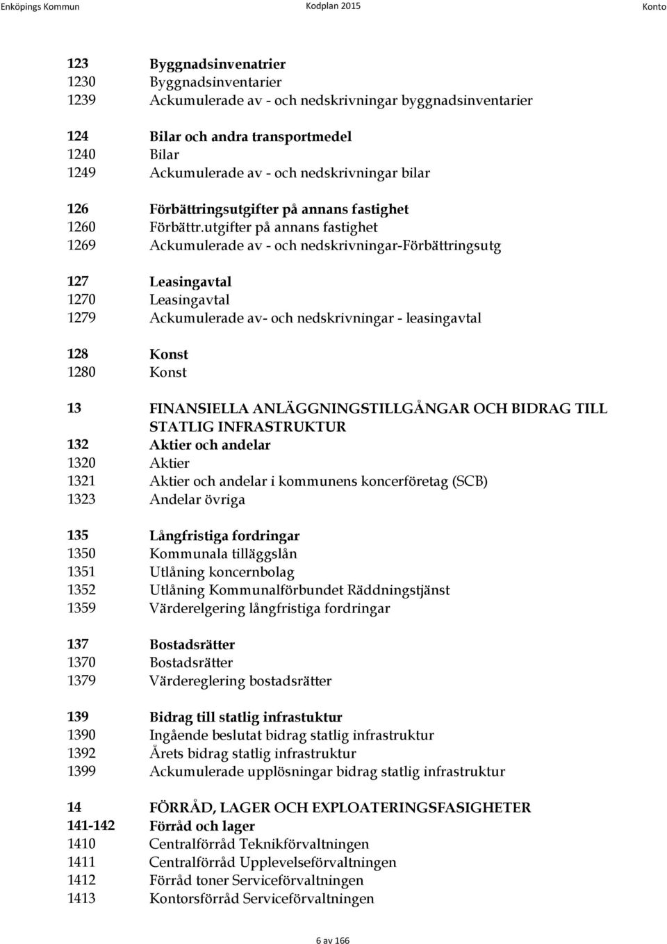 utgifter på annans fastighet 1269 Ackumulerade av - och nedskrivningar-förbättringsutg 127 Leasingavtal 1270 Leasingavtal 1279 Ackumulerade av- och nedskrivningar - leasingavtal 128 Konst 1280 Konst