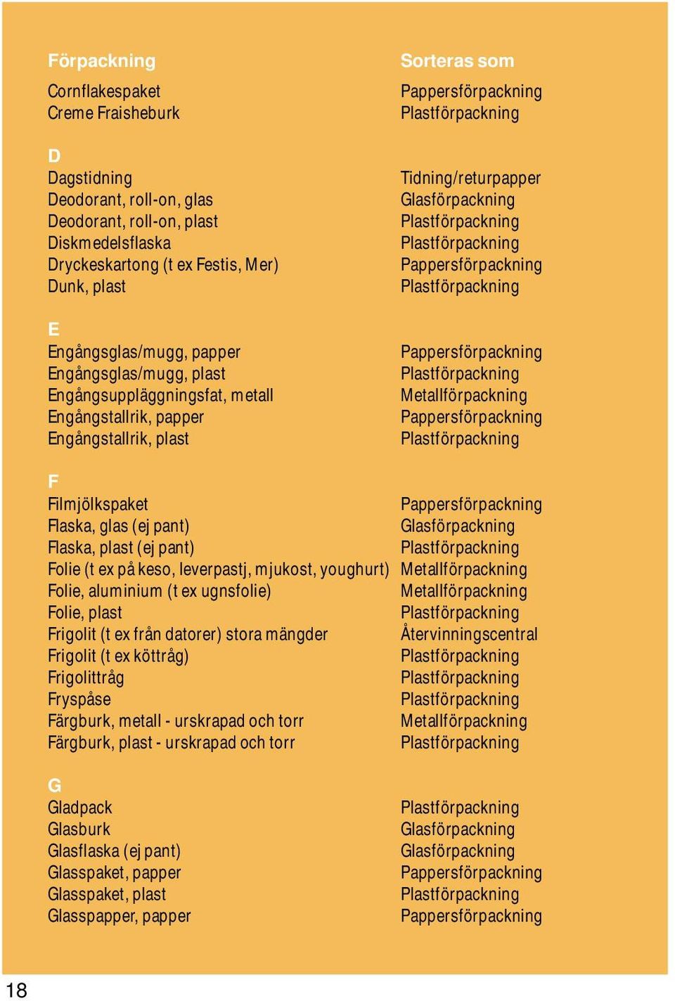 Glasförpackning Flaska, plast (ej pant) Folie (t ex på keso, leverpastj, mjukost, youghurt) Folie, aluminium (t ex ugnsfolie) Folie, plast Frigolit (t ex från datorer) stora mängder