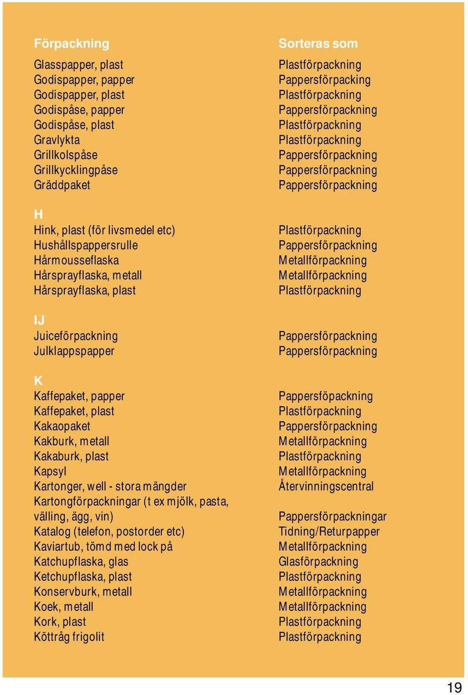 Kakaburk, plast Kapsyl Kartonger, well - stora mängder Kartongförpackningar (t ex mjölk, pasta, välling, ägg, vin) Katalog (telefon, postorder etc) Kaviartub, tömd med lock på Katchupflaska,