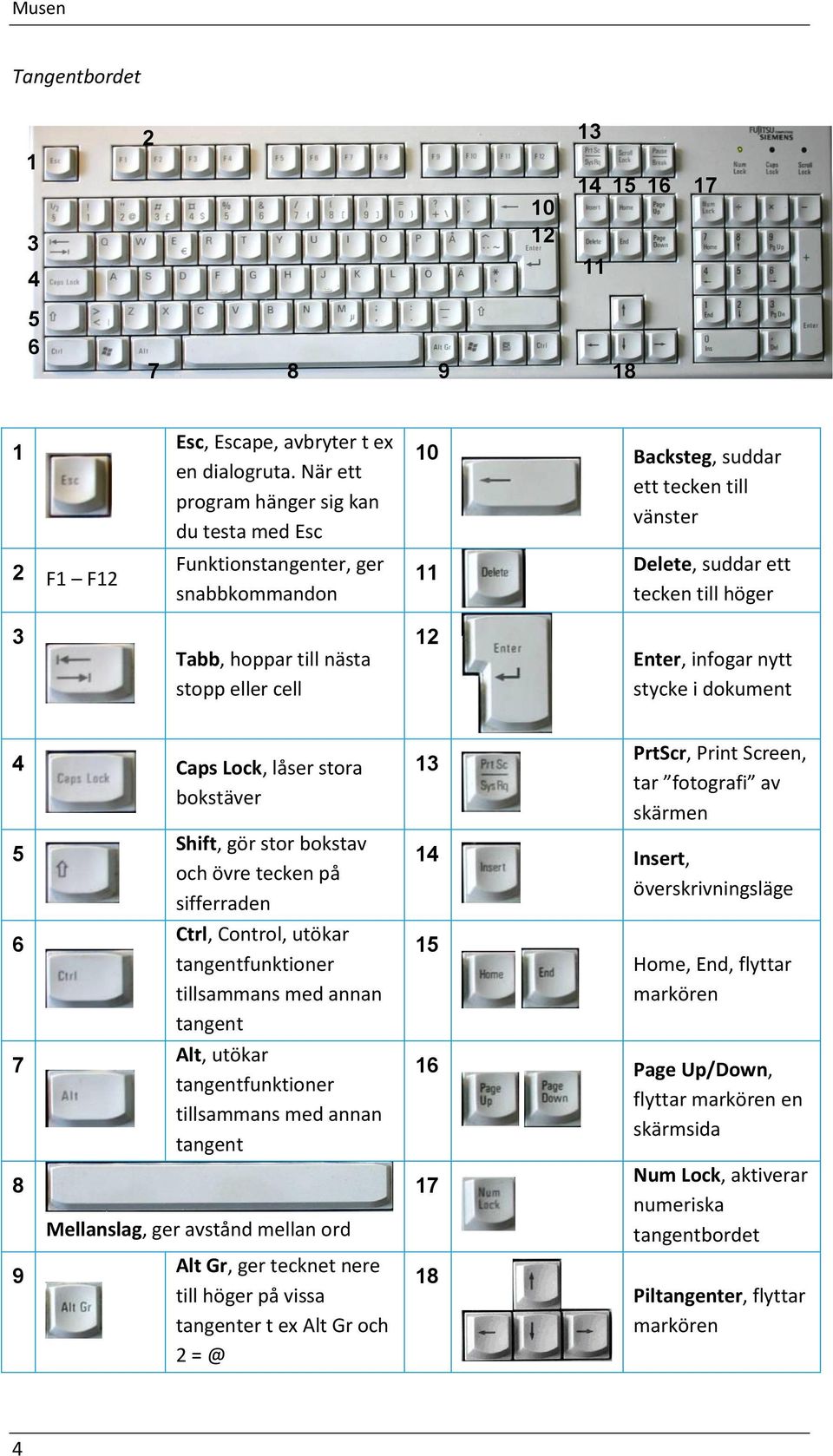 stopp eller cell 12 Enter, infogar nytt stycke i dokument 4 Caps Lock, låser stora bokstäver 5 6 7 8 9 Shift, gör stor bokstav och övre tecken på sifferraden Ctrl, Control, utökar tangentfunktioner