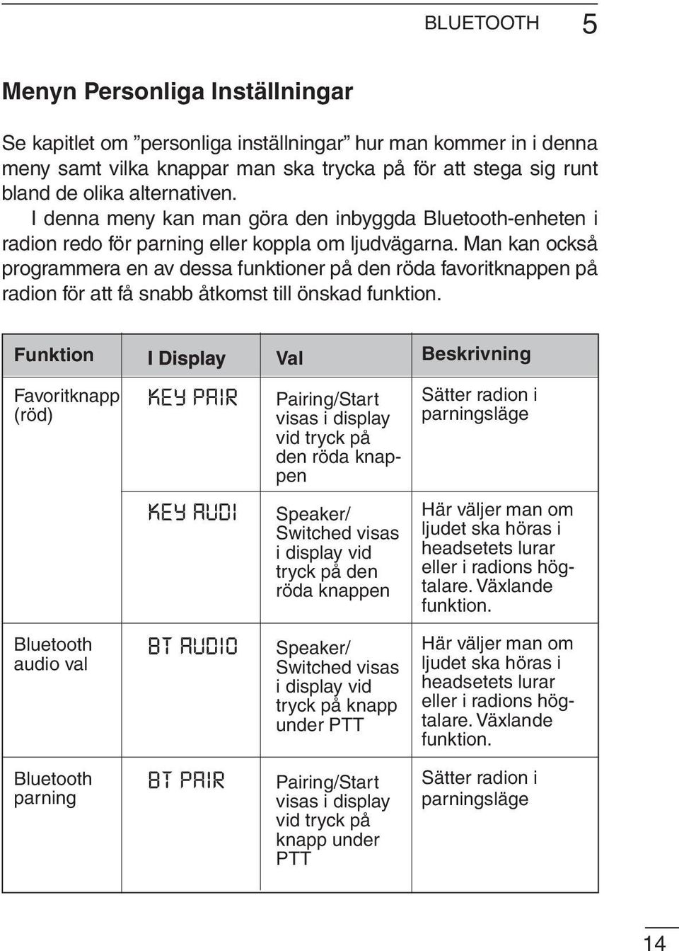 Man kan också programmera en av dessa funktioner på den röda favoritknappen på radion för att få snabb åtkomst till önskad funktion.