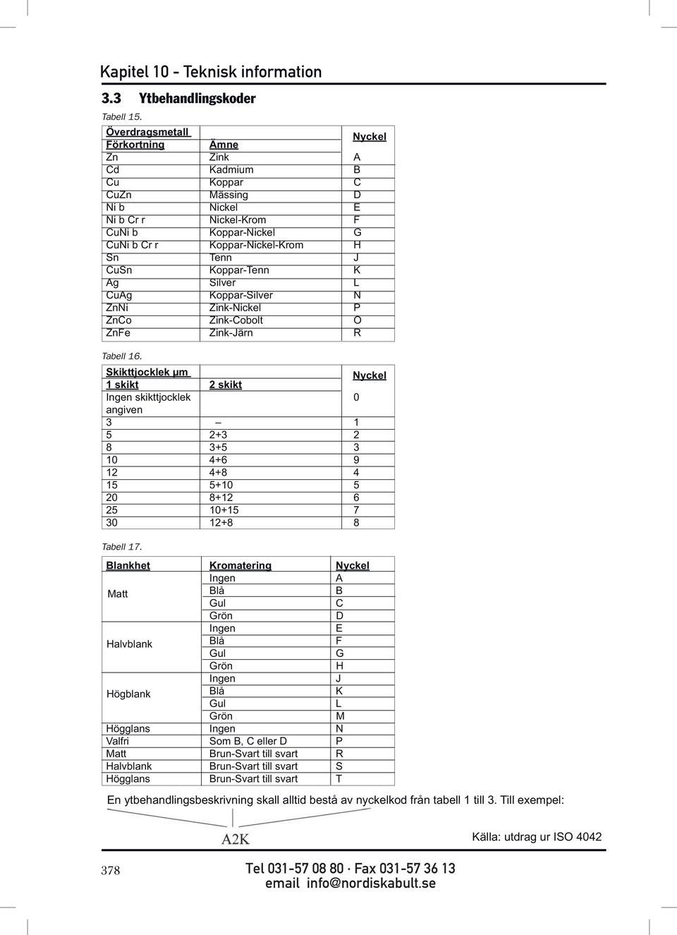 Koppar-Tenn K Ag Silver L CuAg Koppar-Silver N ZnNi Zink-Nickel P ZnCo Zink-Cobolt O ZnFe Zink-Järn R Tabell 16.