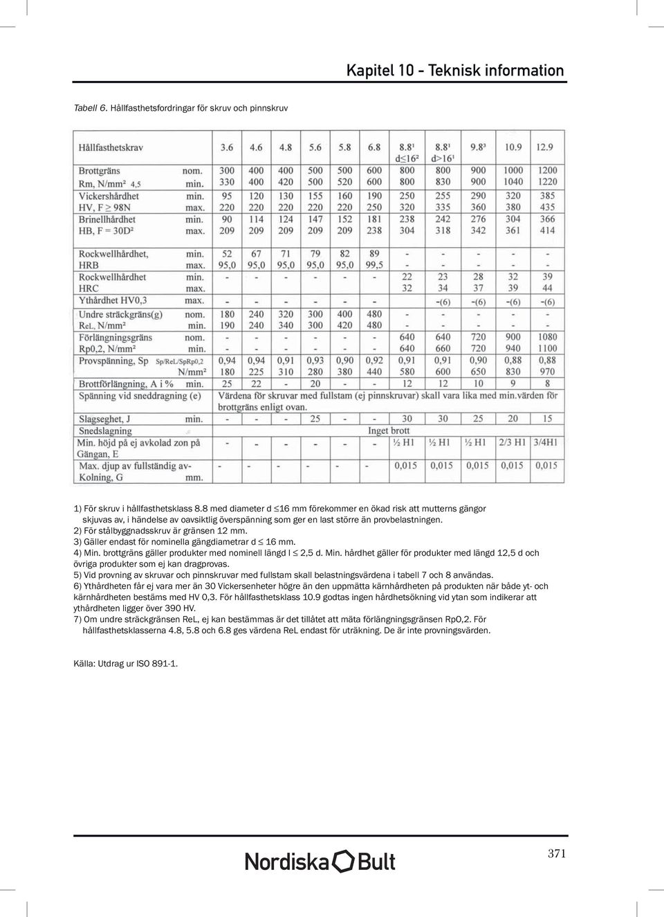 2) För stålbyggnadsskruv är gränsen 12 mm. 3) Gäller endast för nominella gängdiametrar d 16 mm. 4) Min. brottgräns gäller produkter med nominell längd I 2,5 d. Min. hårdhet gäller för produkter med längd 12,5 d och övriga produkter som ej kan dragprovas.
