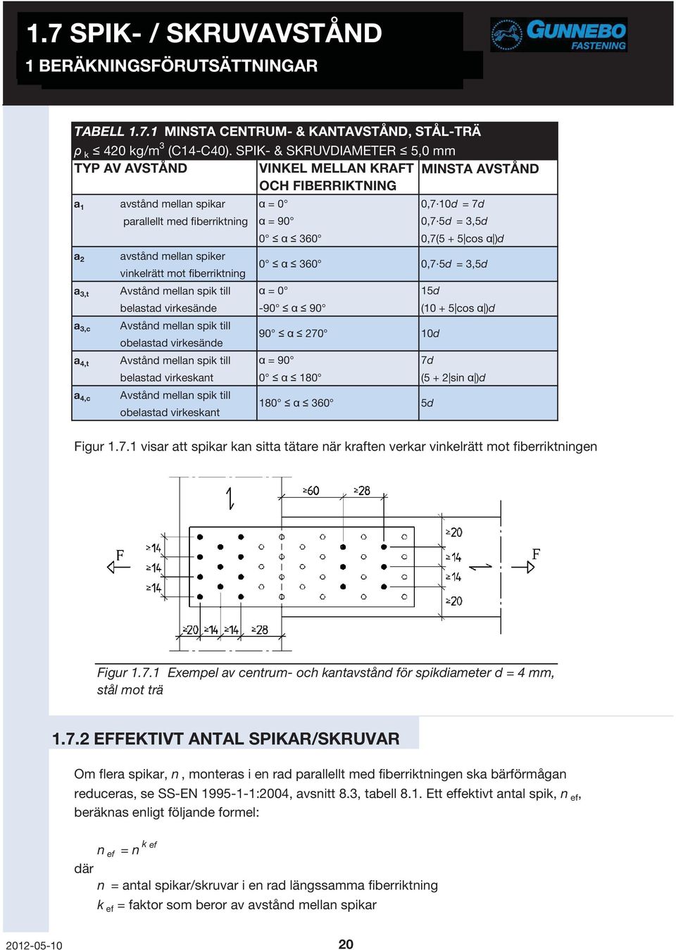 + 5 cos )d a 2 avstånd mellan spiker vinkelrätt mot fiberriktning 0 360 0,7 5d = 3,5d a 3,t Avstånd mellan spik till = 0 15d belastad virkesände -90 90 (10 + 5 cos )d a 3,c Avstånd mellan spik till