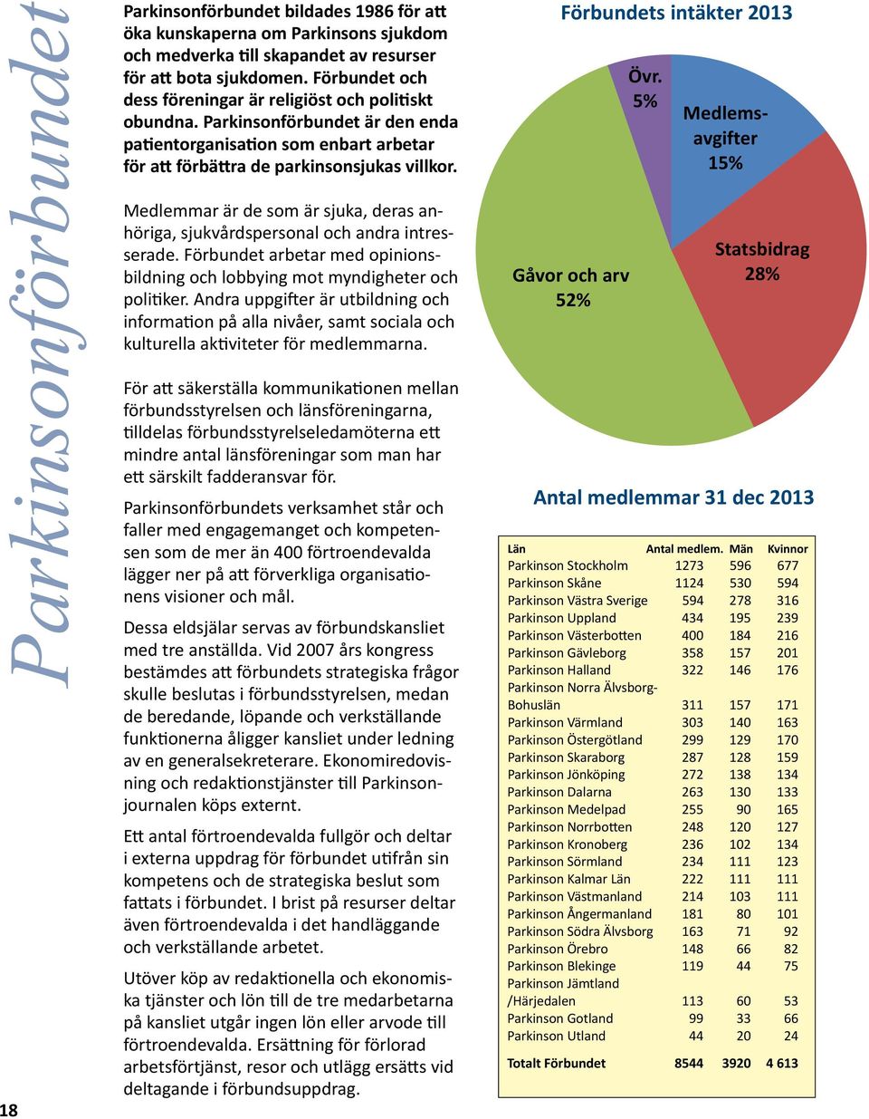 Medlemmar är de som är sjuka, deras anhöriga, sjukvårdspersonal och andra intresserade. Förbundet arbetar med opinionsbildning och lobbying mot myndigheter och politiker.