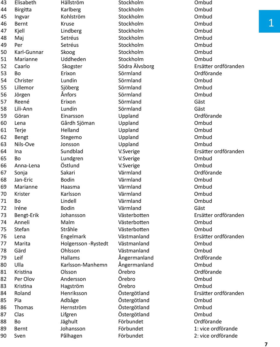 Ordförande 54 Christer Lundin Sörmland Ombud 55 Lillemor Sjöberg Sörmland Ombud 56 Jörgen Ånfors Sörmland Ombud 57 Reené Erixon Sörmland Gäst 58 Lili-Ann Lundin Sörmland Gäst 59 Göran Einarsson