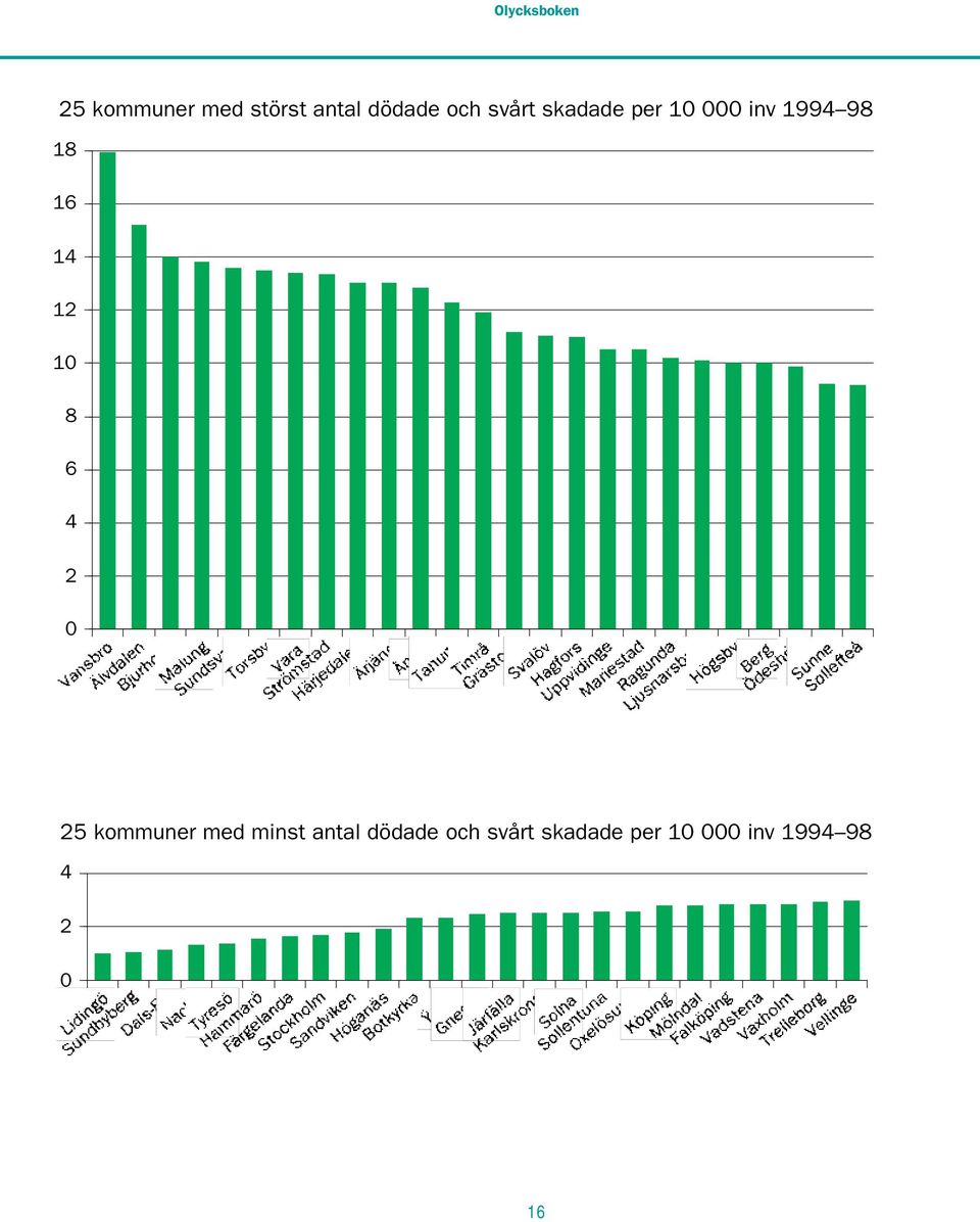 12 10 8 6 4 2 0 25 kommuner med minst antal