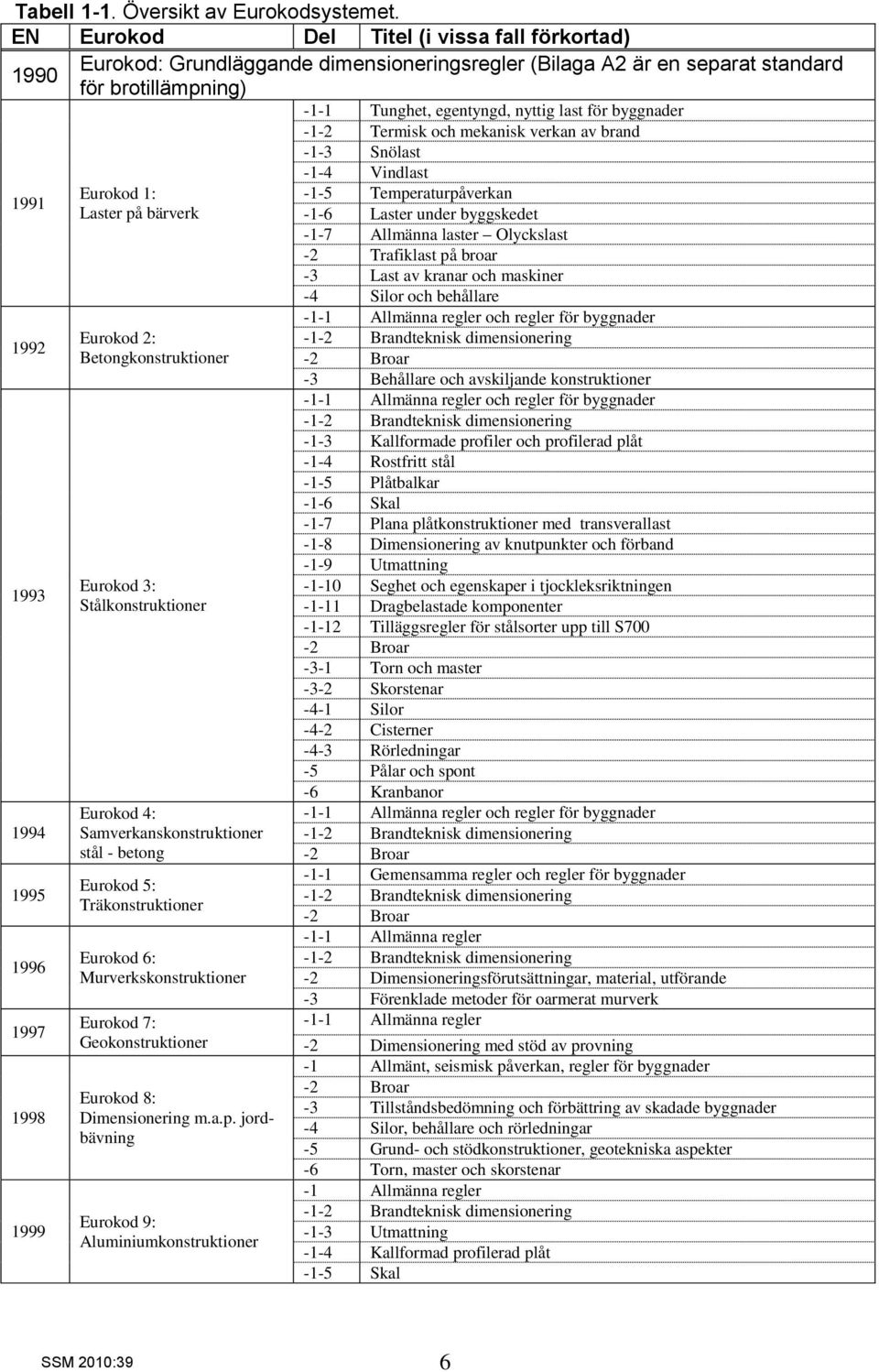 Eurokod 1: Laster på bärverk Eurokod 2: Betongkonstruktioner Eurokod 3: Stålkonstruktioner Eurokod 4: Samverkanskonstruktioner stål - betong Eurokod 5: Träkonstruktioner Eurokod 6: