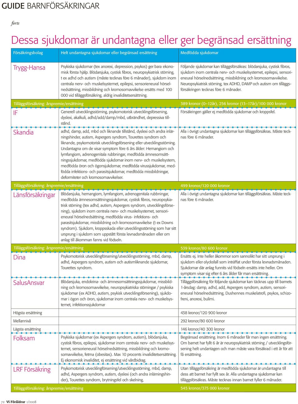 Blödarsjuka, cystisk fibros, neuropsykiatrisk störning, t ex adhd och autism (måste tecknas före 6 månader), sjukdom inom centrala nerv- och muskelsystemet, epilepsi, sensorieneural