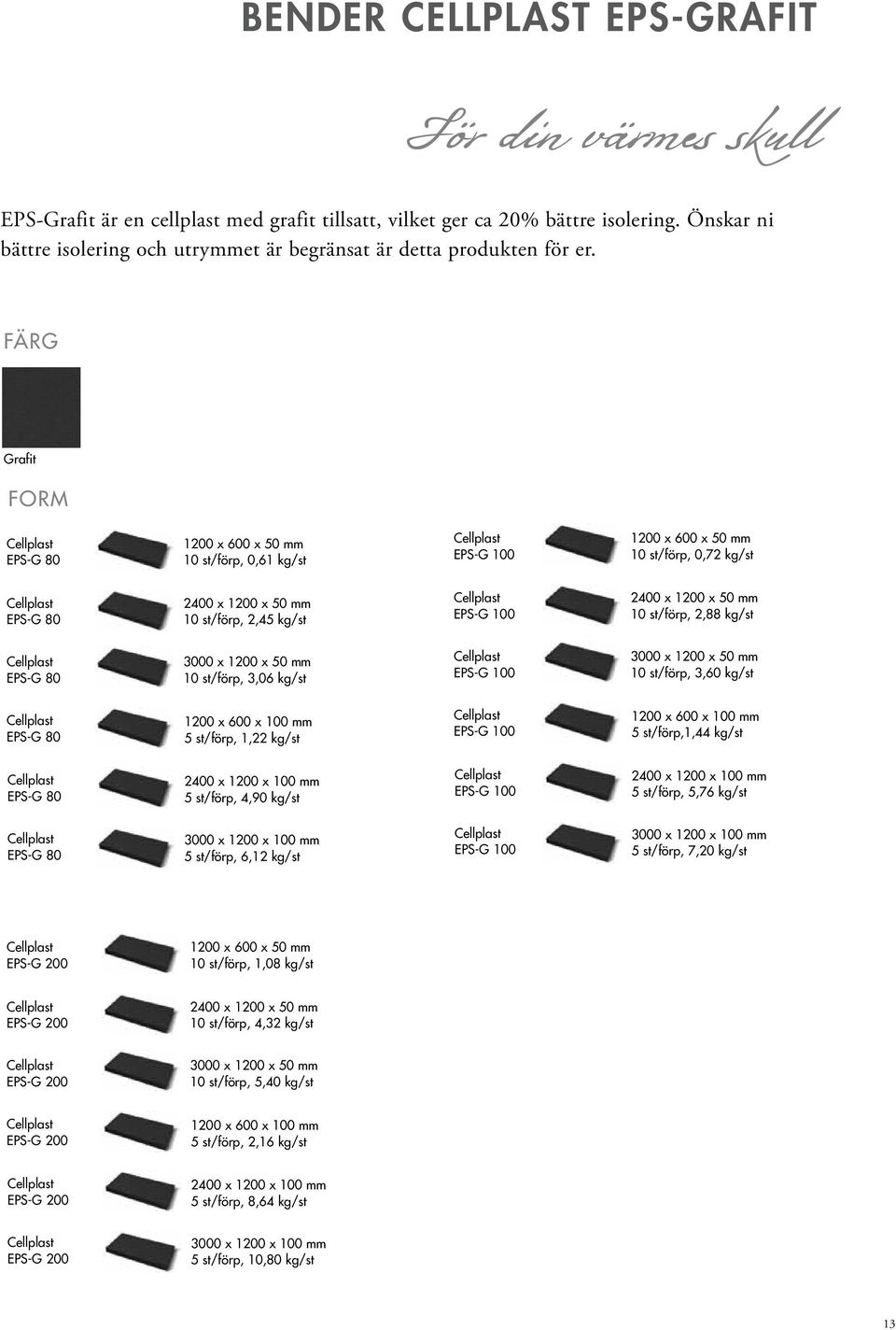 Färg Grafit Form EPS-G 80 1200 x 600 x 50 mm 10 st/förp, 0,61 kg/st EPS-G 100 1200 x 600 x 50 mm 10 st/förp, 0,72 kg/st EPS-G 80 2400 x 1200 x 50 mm 10 st/förp, 2,45 kg/st EPS-G 100 2400 x 1200 x 50