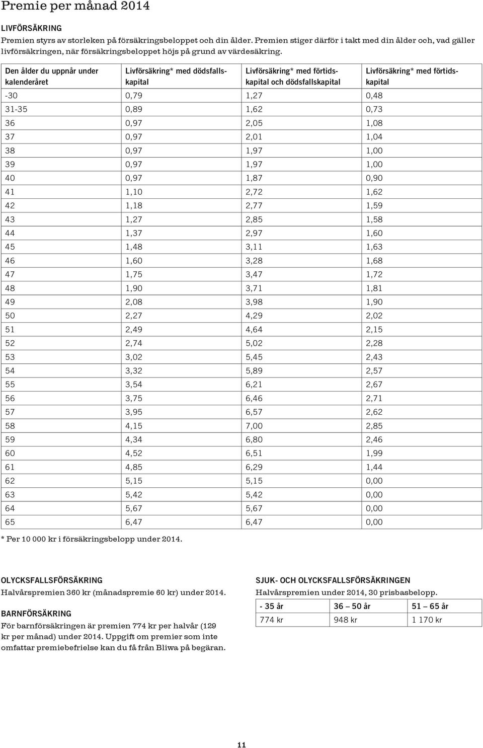 Den ålder du uppnår under kalenderåret Livförsäkring* med dödsfallskapital Livförsäkring* med förtidskapital och dödsfallskapital -30 0,79 1,27 0,48 31-35 0,89 1,62 0,73 36 0,97 2,05 1,08 37 0,97