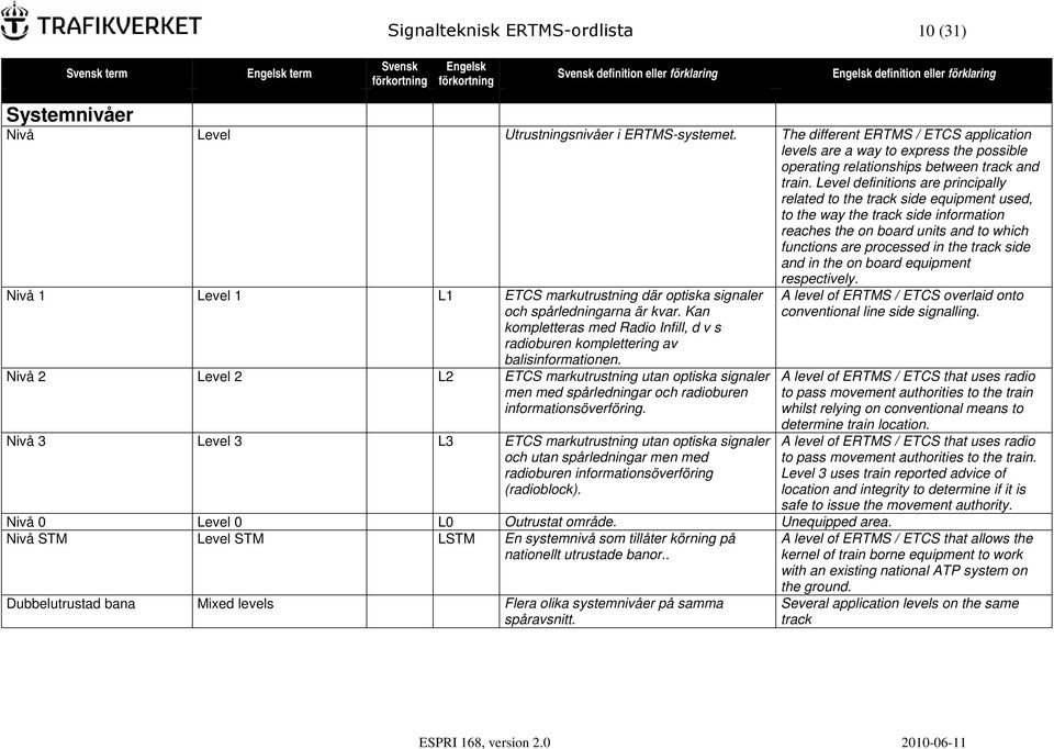 Level definitions are principally related to the track side equipment used, to the way the track side information reaches the on board units and to which functions are processed in the track side and