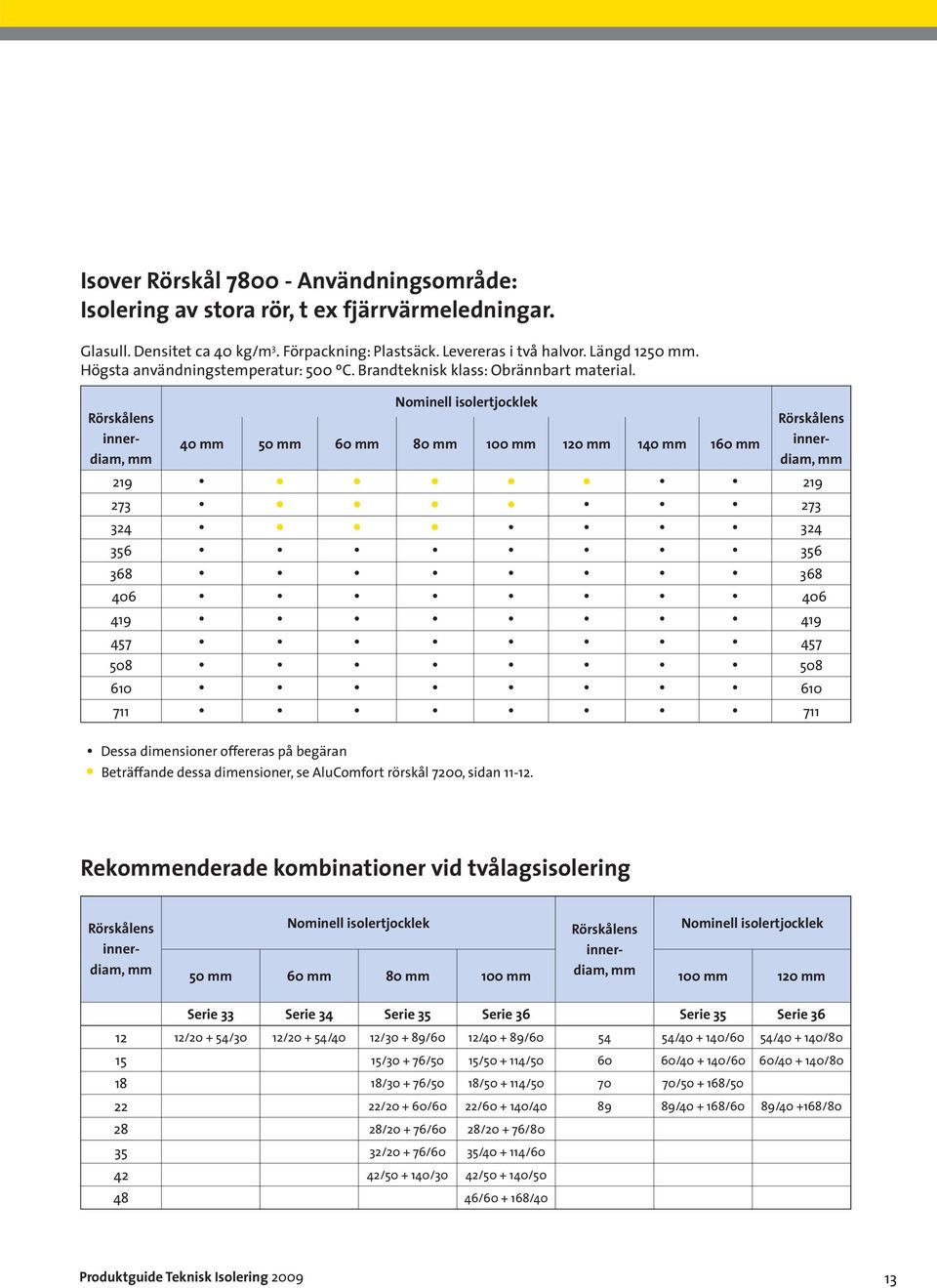 Rörskålens innerdiam, mm Nominell isolertjocklek 40 mm 50 mm 60 mm 80 mm 100 mm 120 mm 140 mm 160 mm Rörskålens innerdiam, mm 219 219 273 273 324 324 356 356 368 368 406 406 419 419 457 457 508 508