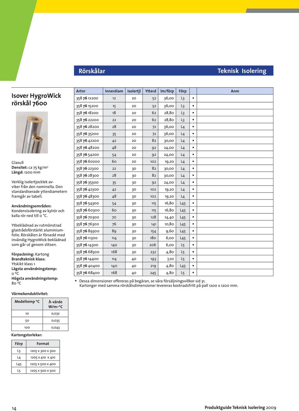 Förpackning: Kartong Ytskikt klass 1 Lägsta användningstemp: 0 ºC Högsta användningstemp: 80 ºC Artnr Innerdiam Isolertjl Ytterd lm/förp Förp Anm 358 76 12200 12 20 52 36,00 L3 358 76 15200 15 20 52