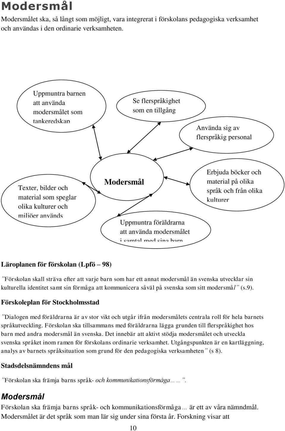 används Modersmål Uppmuntra föräldrarna att använda modersmålet i samtal med sina barn Erbjuda böcker och material på olika språk och från olika kulturer Läroplanen för förskolan (Lpfö 98) Förskolan