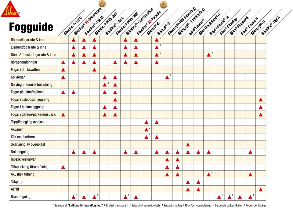 Akustisk tätning Takpapp Asfalt Brandfogning Sikaflex -11FC Sikaflex AT-Connection Sikaflex -15LM Sikaflex PRO-2HP Sikaflex -35SL 6 Sikaflex -Construction Sikaflex PRO-3WF Sikaflex AT-Façade Sikasil