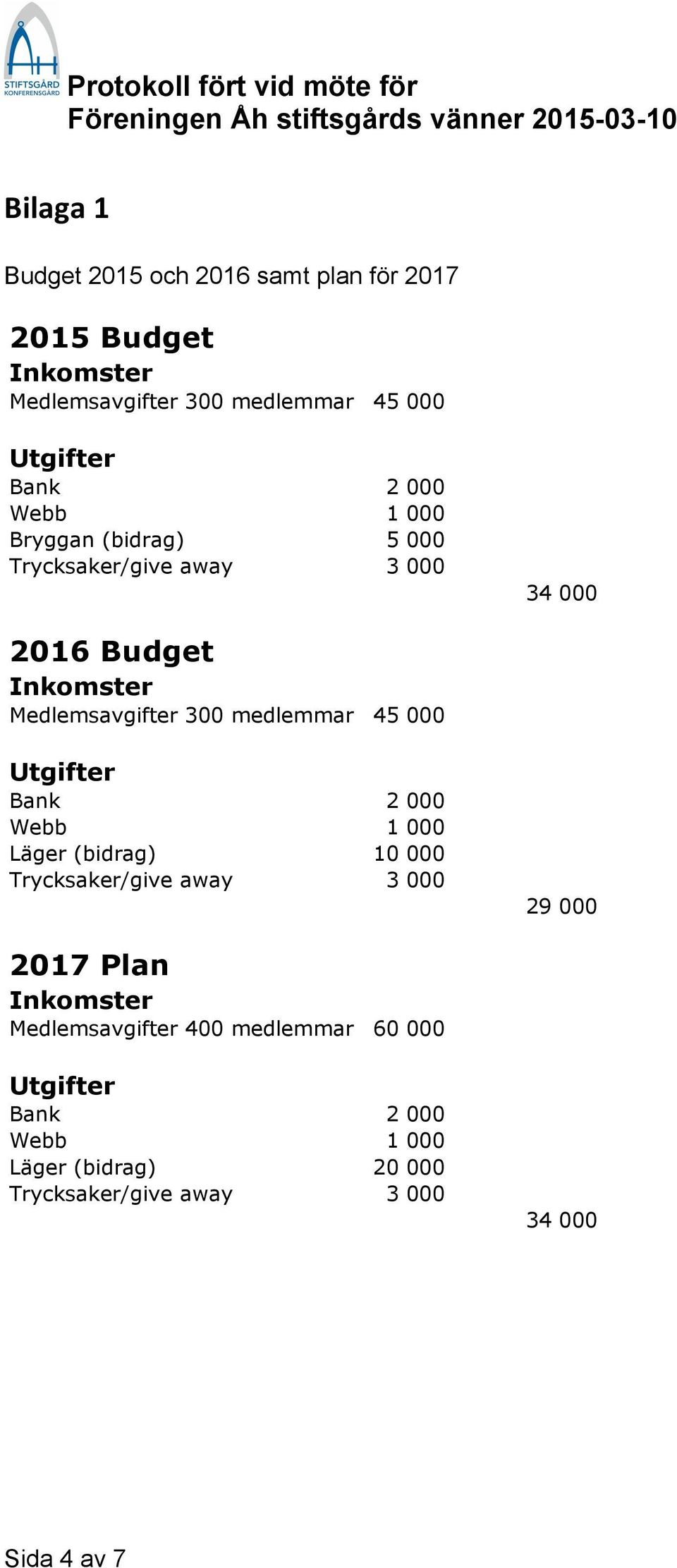 45 000 Utgifter Bank 2 000 Webb 1 000 Läger (bidrag) 10 000 Trycksaker/give away 3 000 29 000 2017 Plan Inkomster