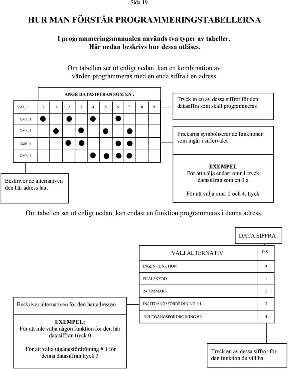 VÄLJ : ANGE DATASIFFRAN SOM EN : 6 7 9 Tryck in en av dessa siffror för den datasiffra som skall programmeras OMR. OMR. OMR. Prickarna symboliserar de funktioner som ingår i siffervalet OMR.