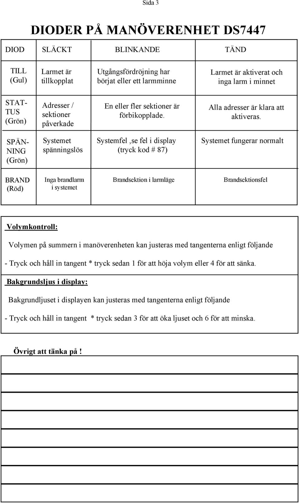 SPÄN- NING (Grön) Systemet spänningslös Systemfel,se fel i display (tryck kod # 7) Systemet fungerar normalt BRAND (Röd) Inga brandlarm i systemet Brandsektion i larmläge Brandsektionsfel