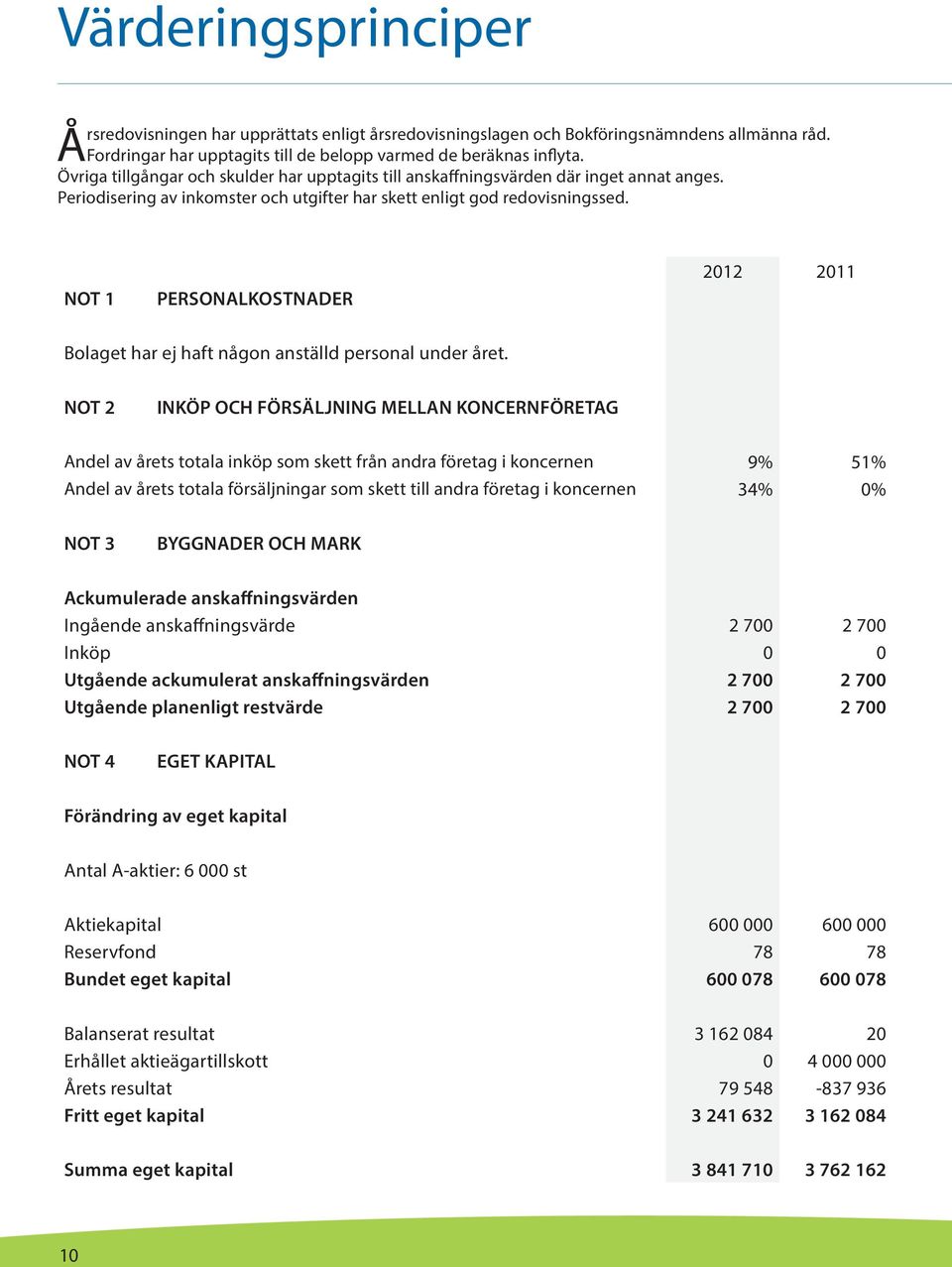 NOT 1 PERSONALKOSTNADER 2012 2011 Bolaget har ej haft någon anställd personal under året.