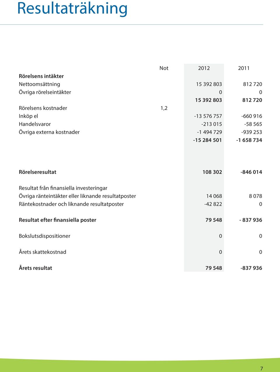 Rörelseresultat 108 302-846 014 Resultat från finansiella investeringar Övriga ränteintäkter eller liknande resultatposter 14 068 8 078