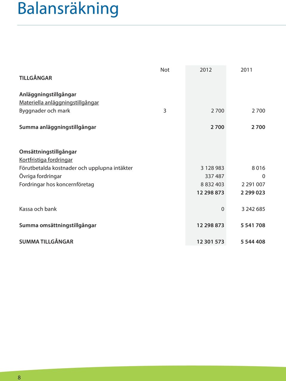 upplupna intäkter 3 128 983 8 016 Övriga fordringar 337 487 0 Fordringar hos koncernföretag 8 832 403 2 291 007 12 298