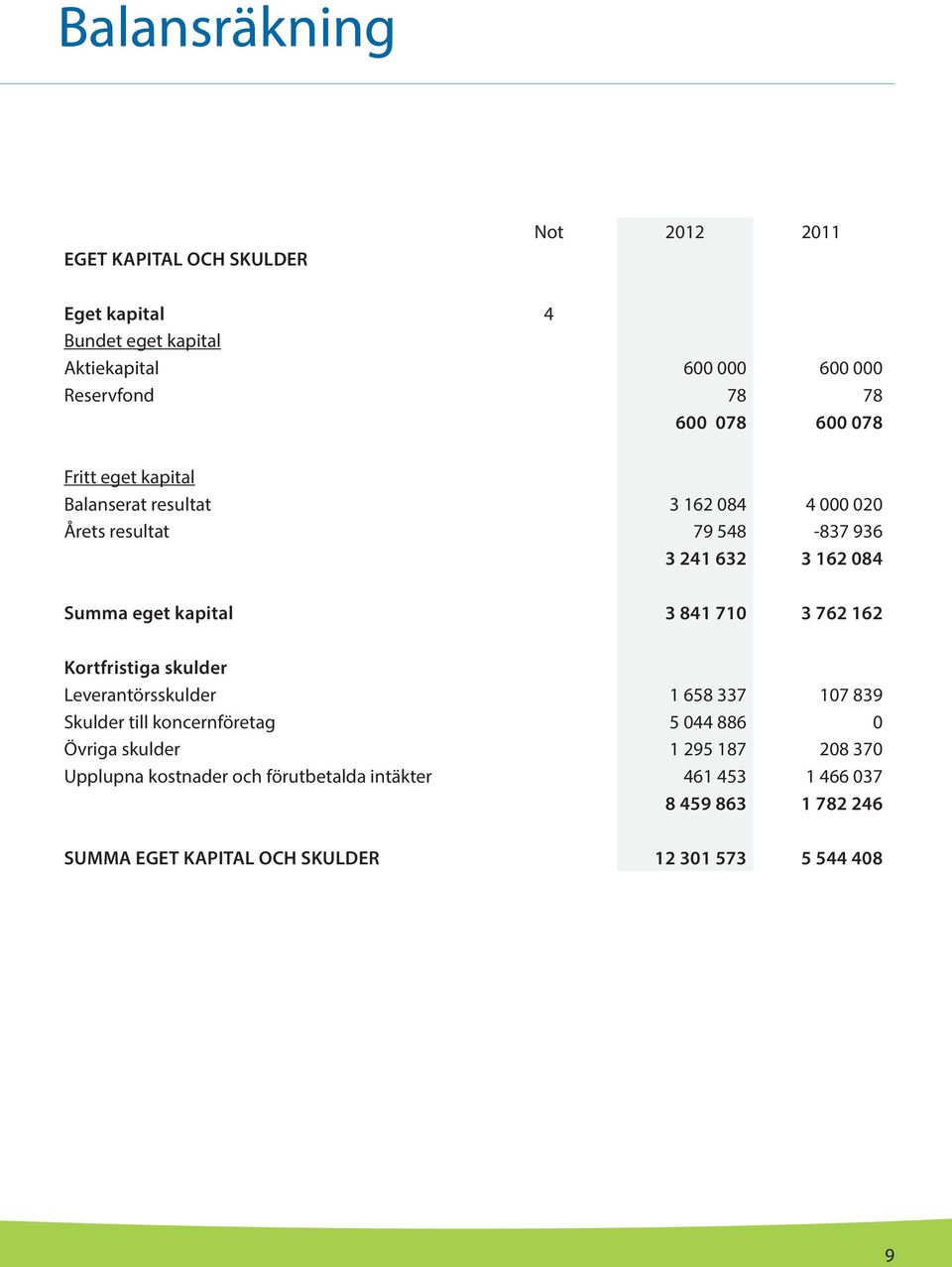 710 3 762 162 Kortfristiga skulder Leverantörsskulder 1 658 337 107 839 Skulder till koncernföretag 5 044 886 0 Övriga skulder 1 295 187 208