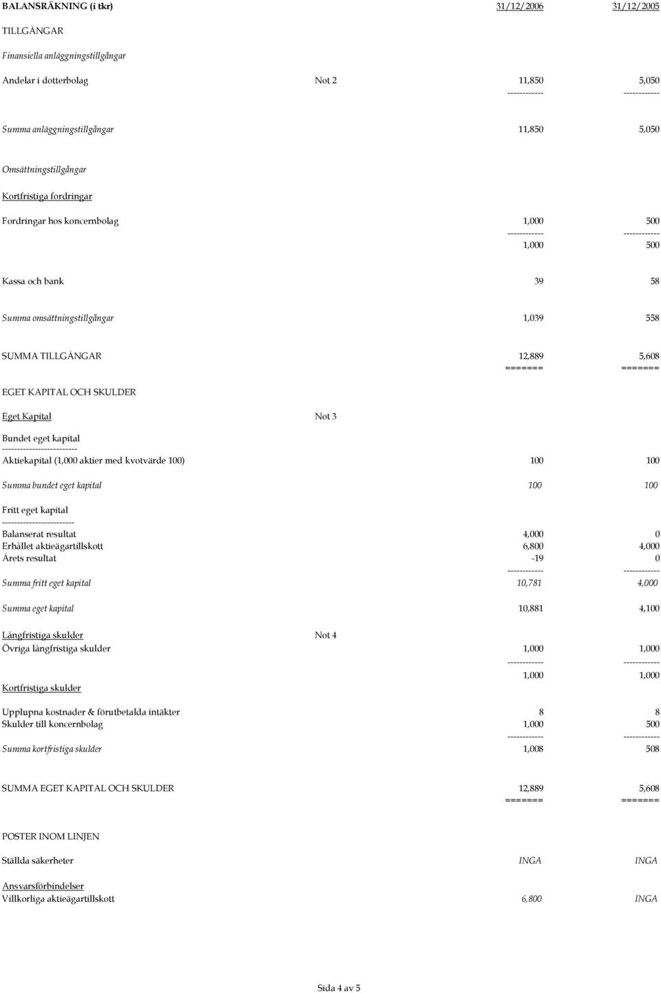 SKULDER Eget Kapital Not 3 Bundet eget kapital - Aktiekapital (1,000 aktier med kvotvärde 100) 100 100 Summa bundet eget kapital 100 100 Fritt eget kapital Balanserat resultat 4,000 0 Erhållet