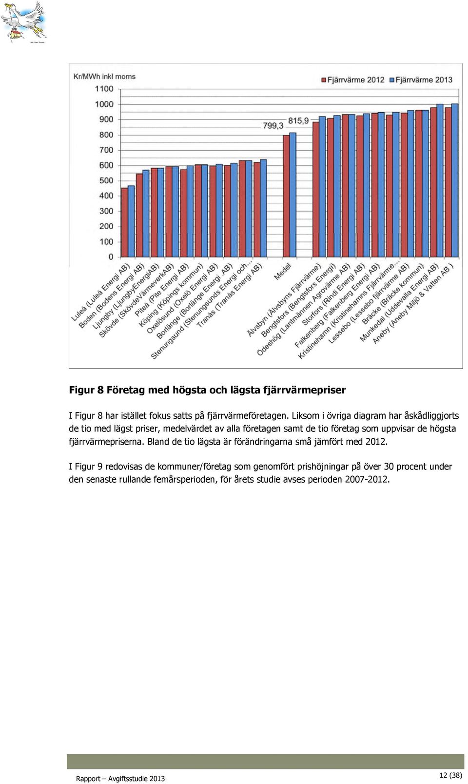 högsta fjärrvärmepriserna. Bland de tio lägsta är förändringarna små jämfört med 2012.