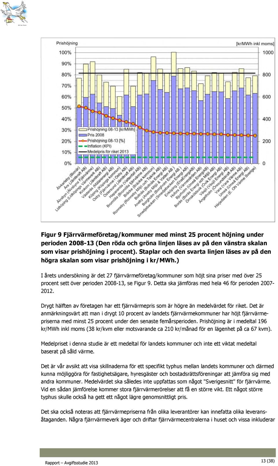 ) I årets undersökning är det 27 fjärrvärmeföretag/kommuner som höjt sina priser med över 25 procent sett över perioden 2008-13, se Figur 9. Detta ska jämföras med hela 46 för perioden 2007-2012.