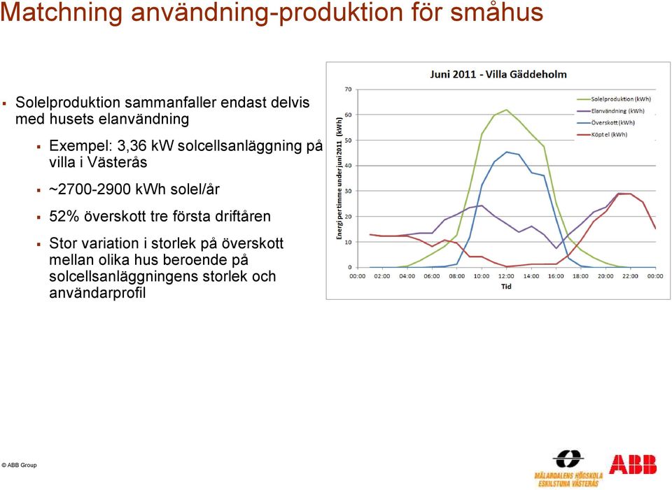 Västerås ~2700-2900 kwh solel/år 52% överskott tre första driftåren Stor variation i