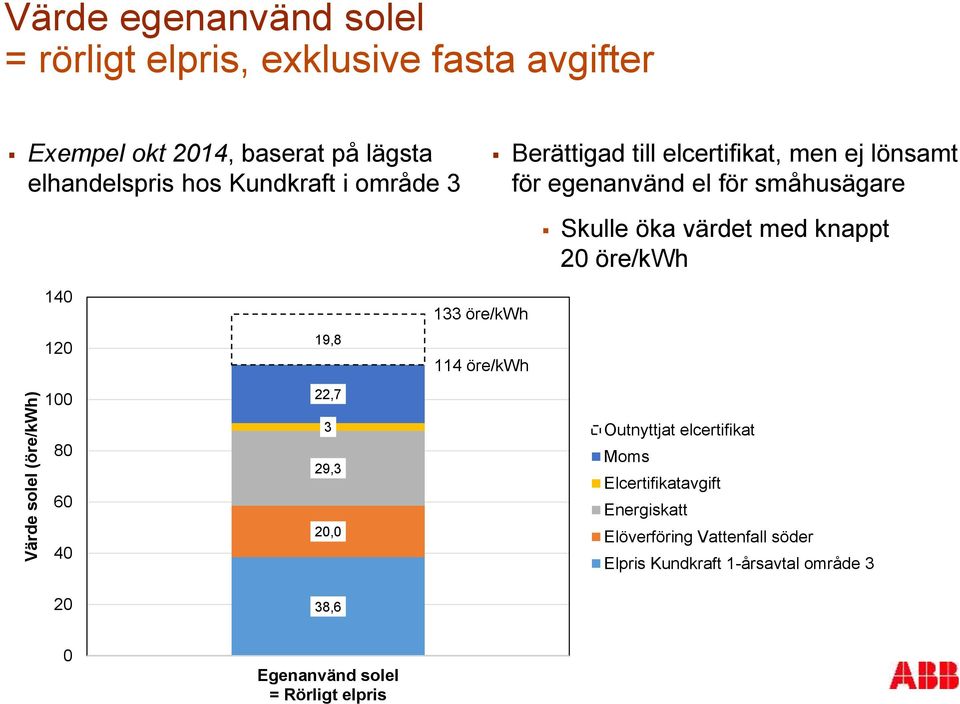 värdet med knappt 20 öre/kwh 140 120 100 19,8 22,7 133 öre/kwh 114 öre/kwh 80 60 40 20 3 29,3 20,0 38,6 Outnyttjat elcertifikat