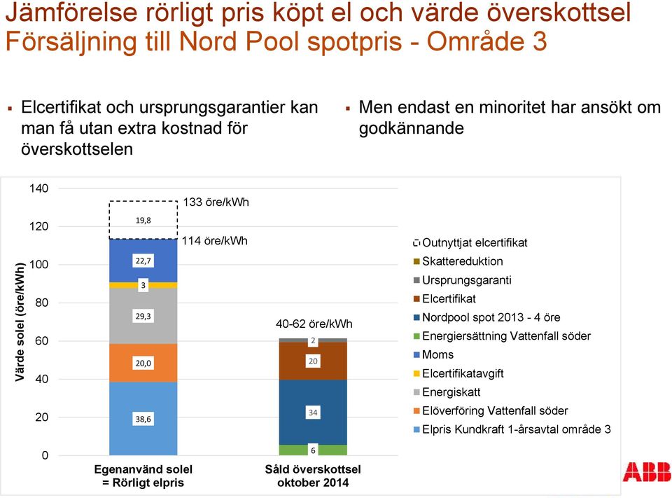 40 22,7 3 29,3 20,0 40-62 öre/kwh 2 20 Skattereduktion Ursprungsgaranti Elcertifikat Nordpool spot 2013-4 öre Energiersättning Vattenfall söder Moms