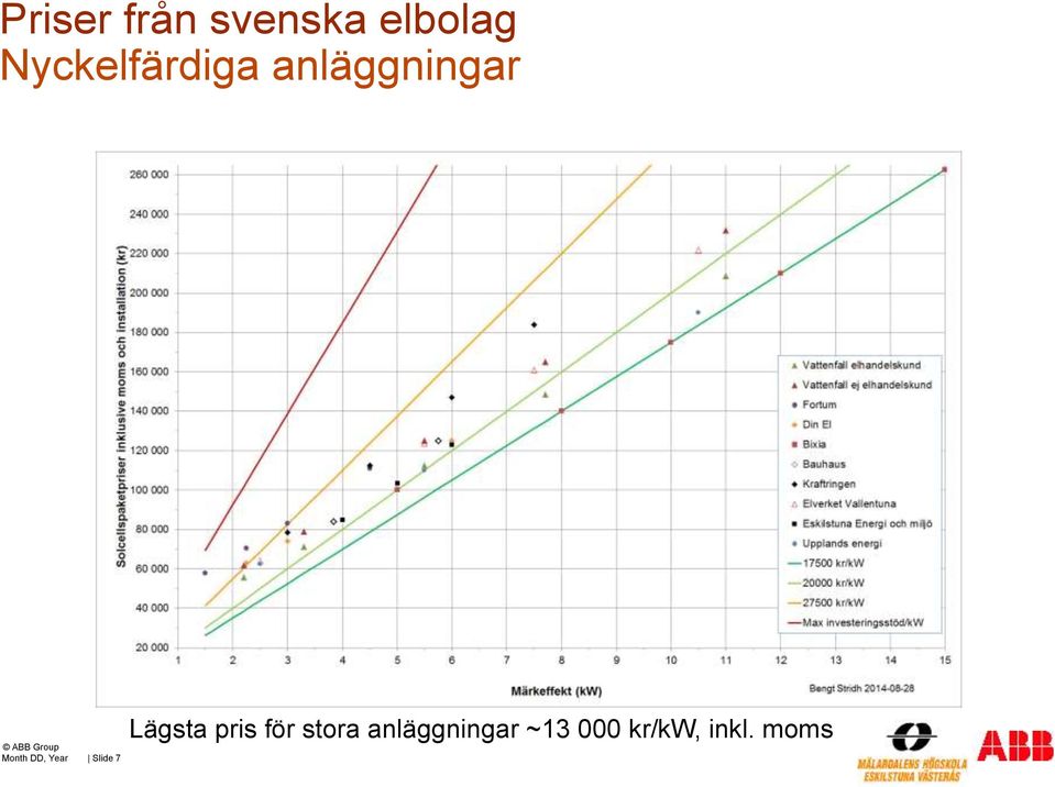 DD, Year Slide 7 Lägsta pris för