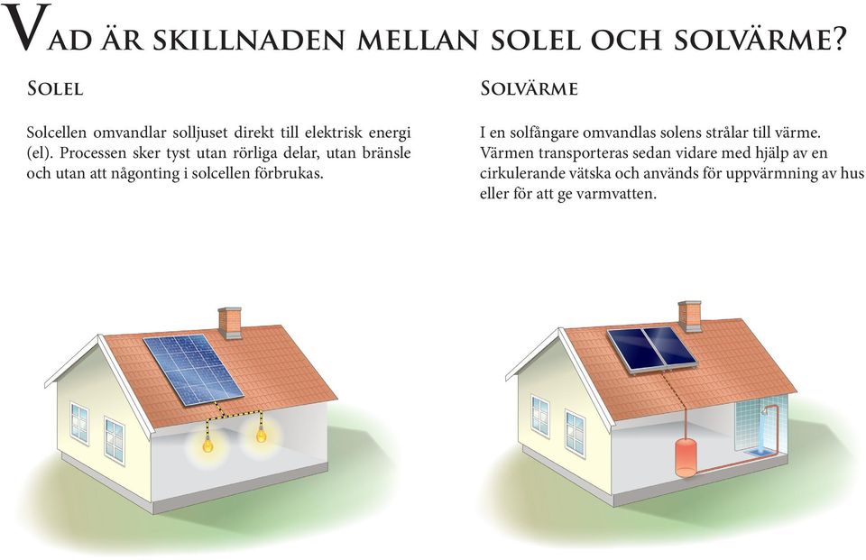 Processen sker tyst utan rörliga delar, utan bränsle och utan att någonting i solcellen förbrukas.