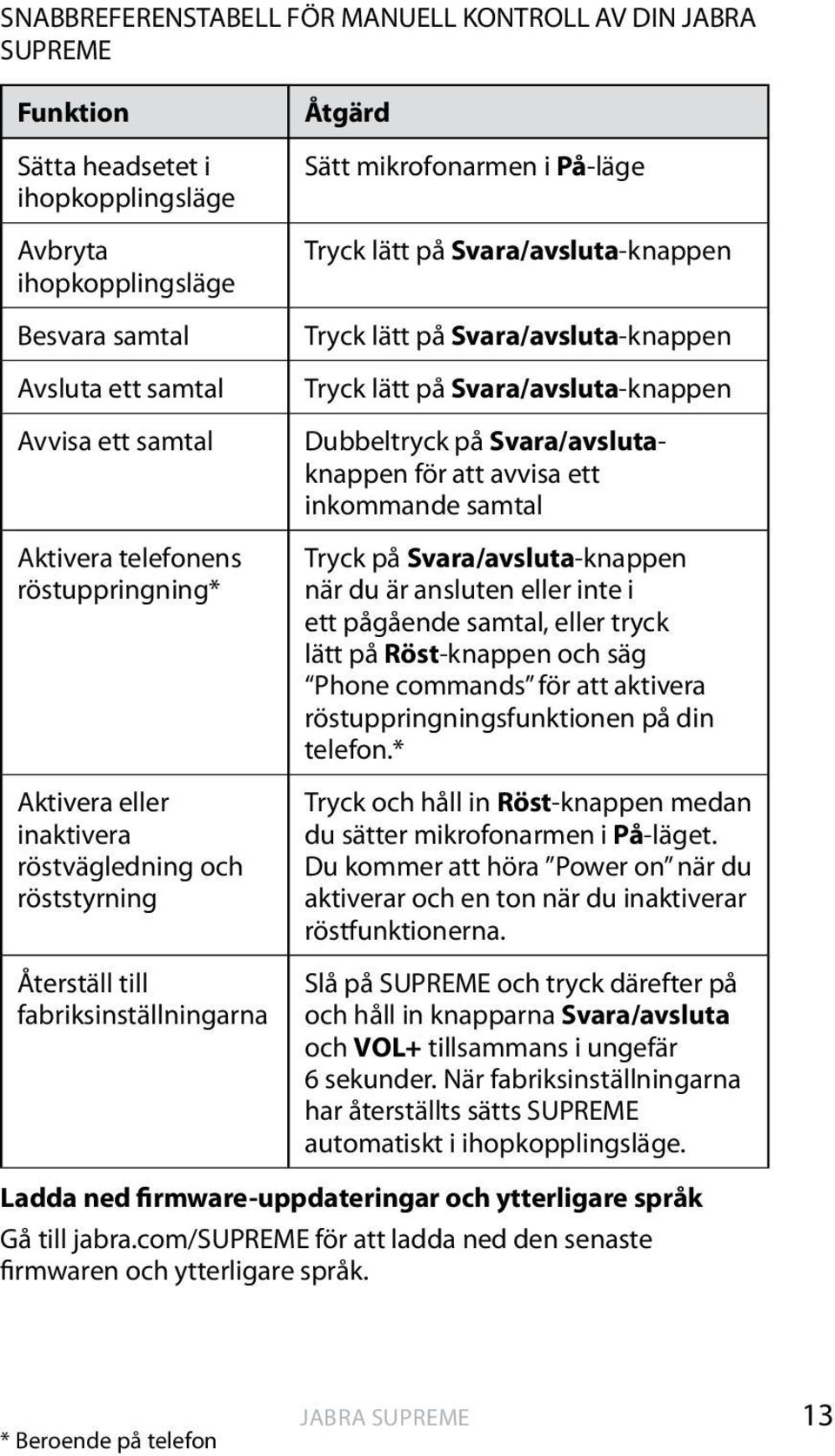 Tryck lätt på Svara/avsluta-knappen Tryck lätt på Svara/avsluta-knappen Dubbeltryck på Svara/avslutaknappen för att avvisa ett inkommande samtal Tryck på Svara/avsluta-knappen när du är ansluten