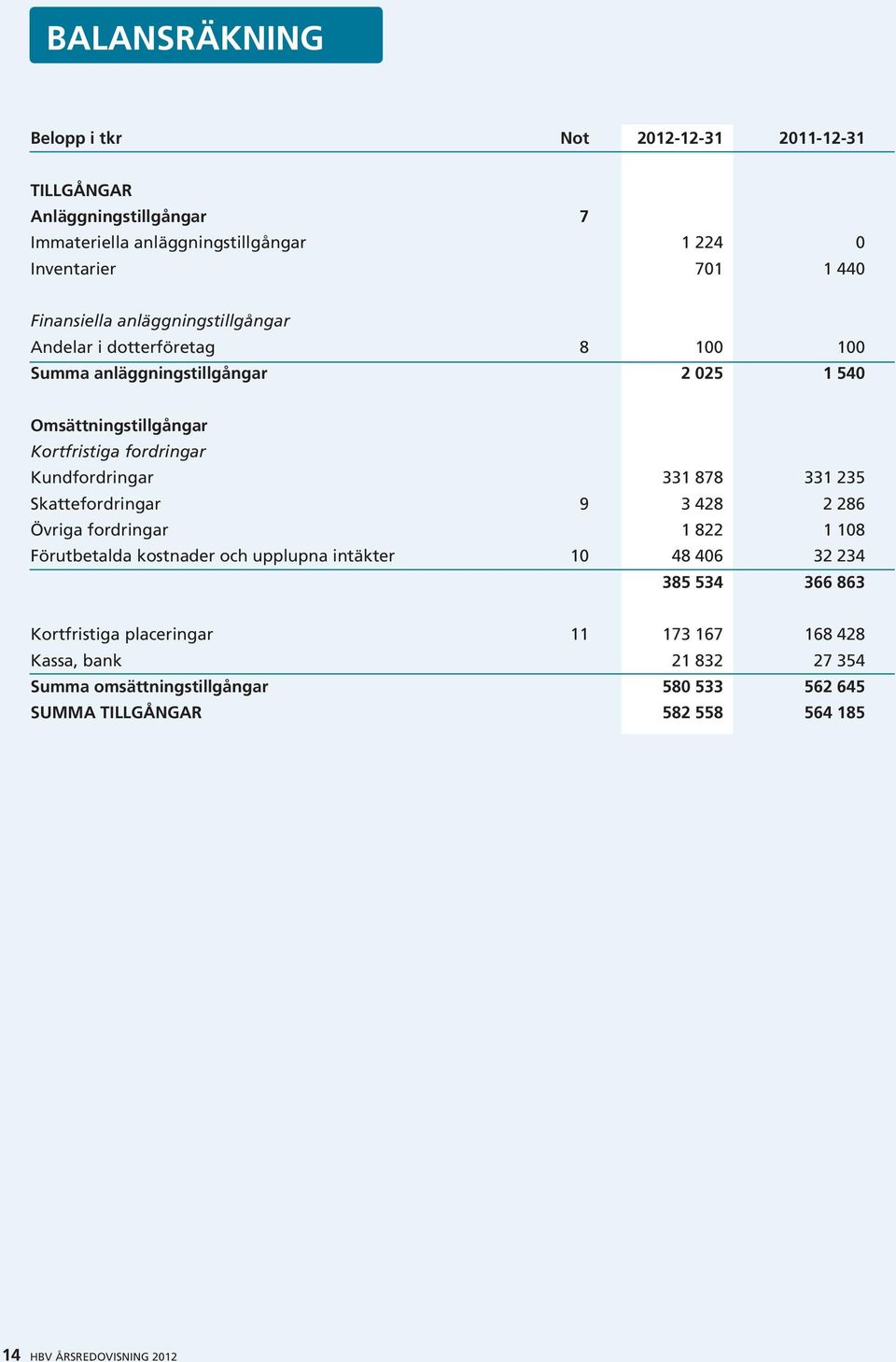 Kundfordringar Skattefordringar Övriga fordringar Förutbetalda kostnader och upplupna intäkter 9 10 331 878 3 428 1 822 48 406 385 534 331 235 2 286 1 108 32 234