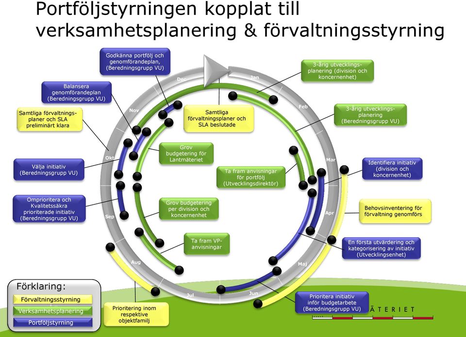 (Beredningsgrupp VU) Välja initiativ (Beredningsgrupp VU) Okt Grov budgetering för Lantmäteriet Ta fram anvisningar för portfölj (Utvecklingsdirektör) Mar Identifiera initiativ (division och