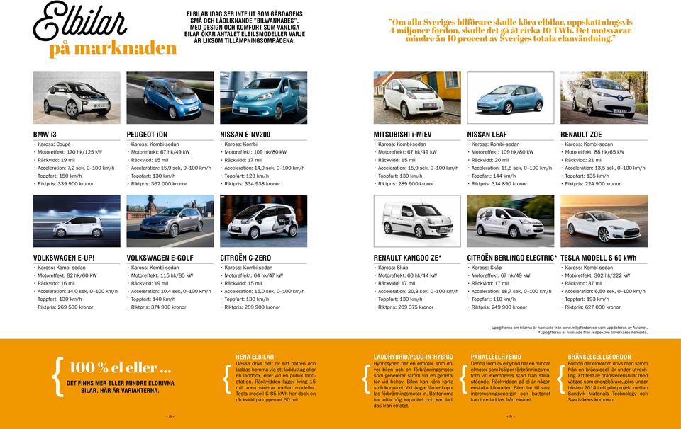 BMW i3 PEUGEOT ion NISSAN E-NV200 MITSUBISHI i-miev NISSAN LEAF RENAULT ZOE Kaross: Coupé Motoreffekt: 170 hk/125 kw Räckvidd: 19 mil Acceleration: 7,2 sek, 0 100 km/h Toppfart: 150 km/h Riktpris: