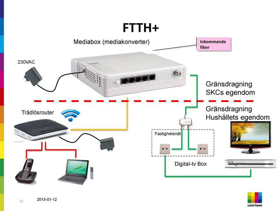 SKCs egendom Trådlösrouter Gränsdragning