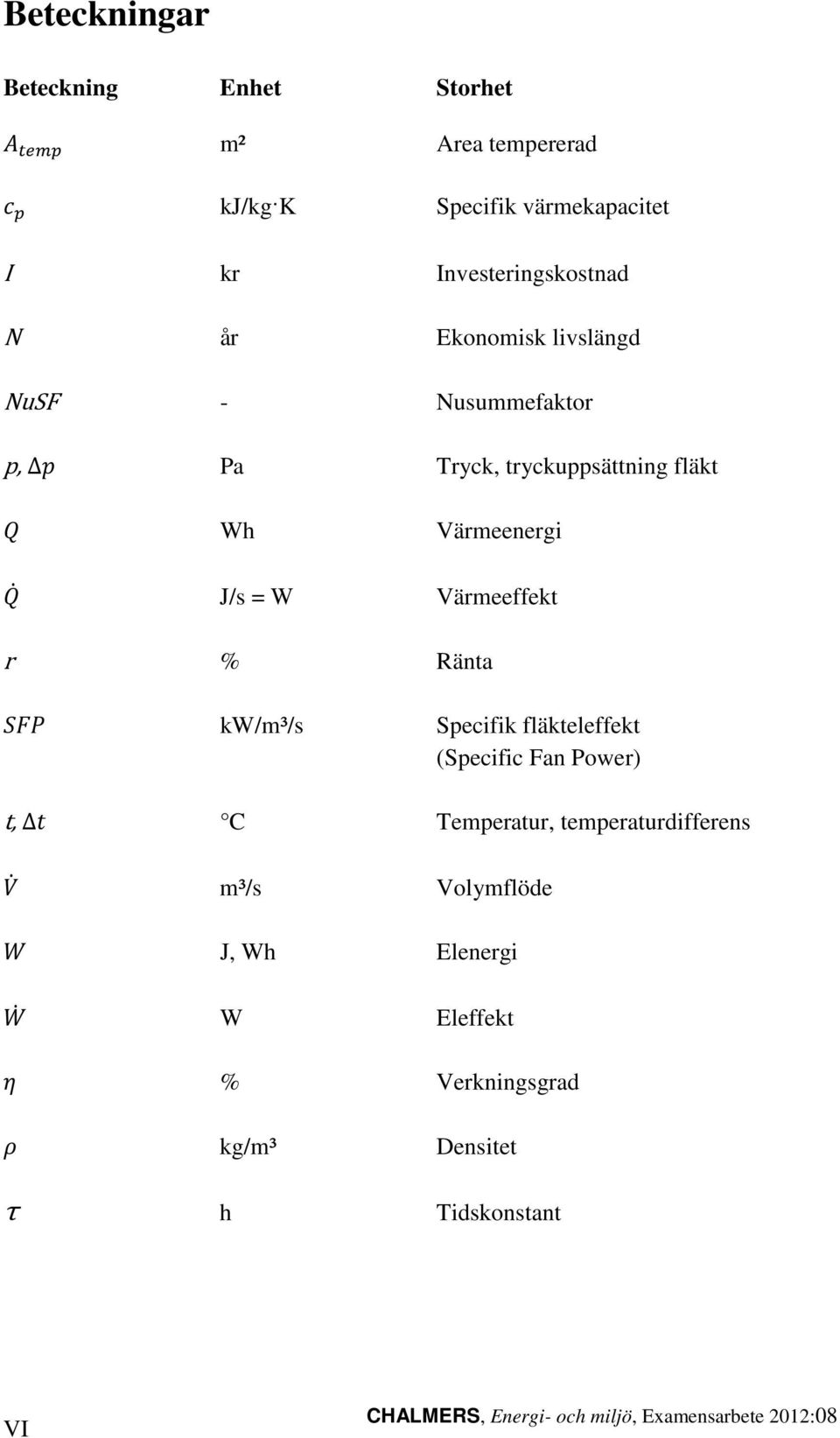 Ränta kw/m³/s Specifik fläkteleffekt (Specific Fan Power) t, C Temperatur, temperaturdifferens m³/s Volymflöde J, Wh