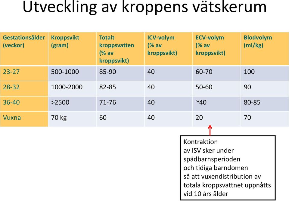 40 50-60 90 Blodvolym (ml/kg) 36-40 >2500 71-76 40 ~40 80-85 Vuxna 70 kg 60 40 20 70 Kontraktion av ISV sker