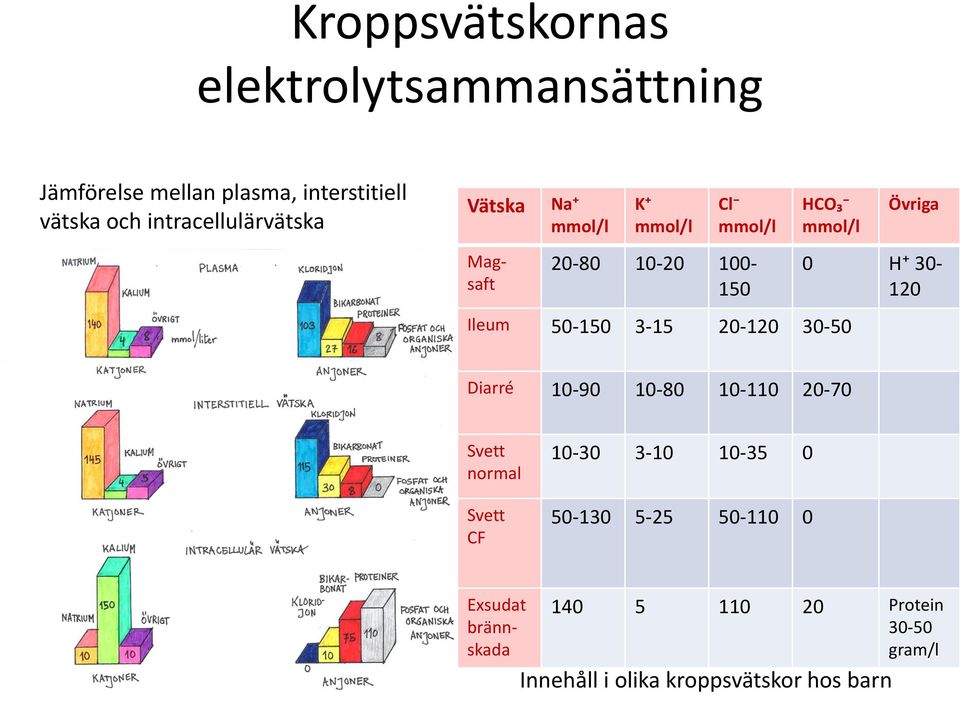 50-150 3-15 20-120 30-50 Övriga 0 H+ 30-120 Diarré 10-90 10-80 10-110 20-70 Svett normal Svett CF 10-30
