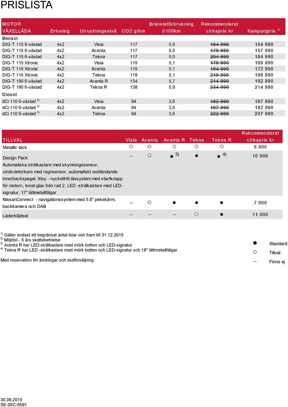 5,1 194 990 172 990 DIG-T 115 Xtronic 4x2 Tekna 119 5,1 219 990 199 990 DIG-T 190 6-växlad 4x2 Acenta R 134 5,7 214 990 192 990 DIG-T 190 6-växlad 4x2 Tekna R 138 5,9 234 990 214 990 Dies el dci 110