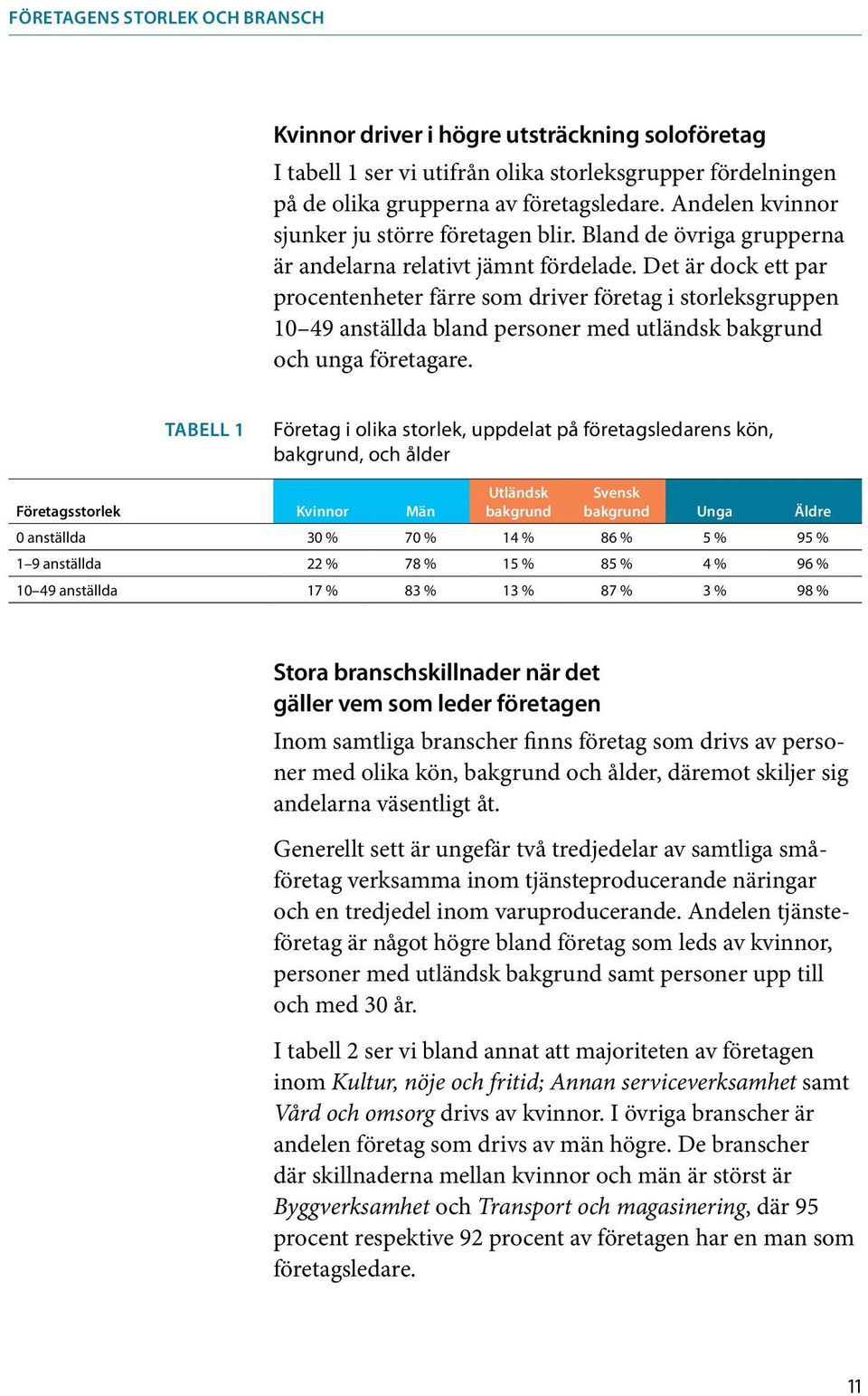 Det är dock ett par procentenheter färre som driver företag i storleksgruppen 10 49 anställda bland personer med utländsk och unga företagare.