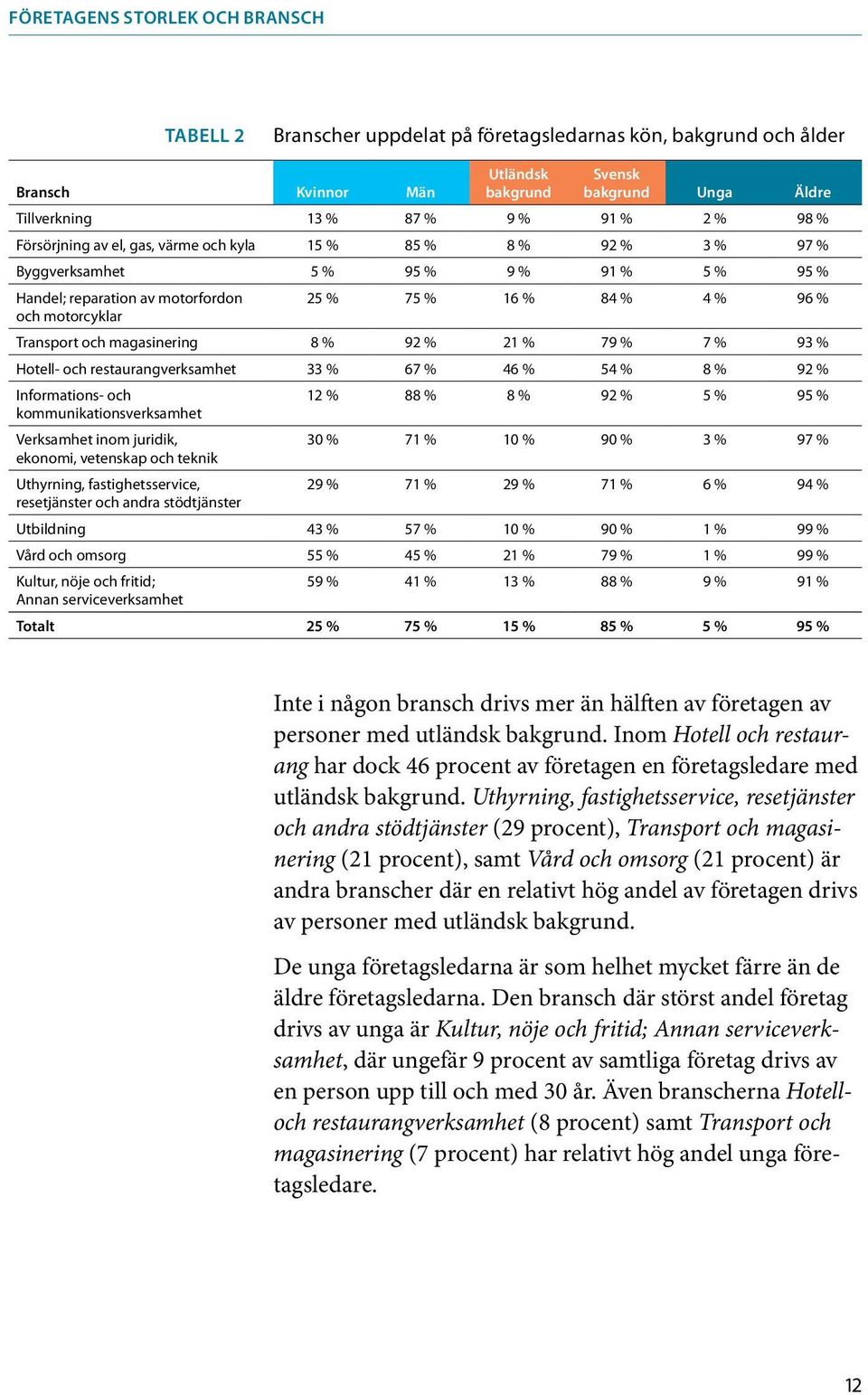 7 % 93 % Hotell- och restaurangverksamhet 33 % 67 % 46 % 54 % 8 % 92 % Informations- och 12 % 88 % 8 % 92 % 5 % 95 % kommunikationsverksamhet Verksamhet inom juridik, 30 % 71 % 10 % 90 % 3 % 97 %