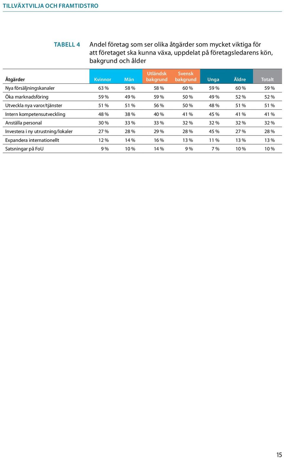 varor/tjänster 51 % 51 % 56 % 50 % 48 % 51 % 51 % Intern kompetensutveckling 48 % 38 % 40 % 41 % 45 % 41 % 41 % Anställa personal 30 % 33 % 33 % 32 % 32 % 32 % 32 %